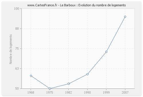 Le Barboux : Evolution du nombre de logements